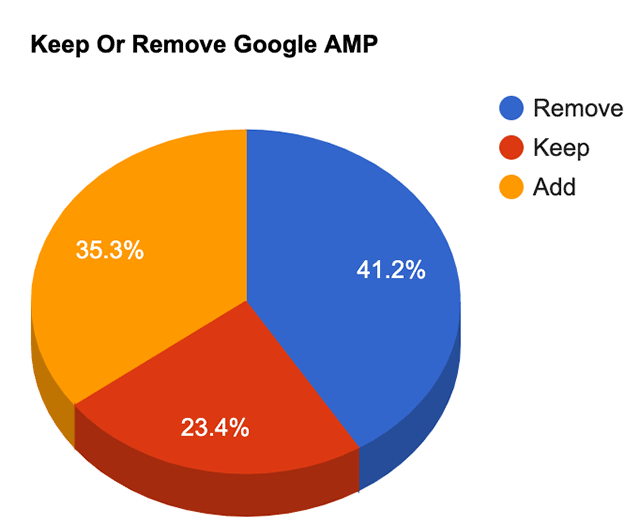 Graph Based on Results From Aleyda Solis' Twitter Poll