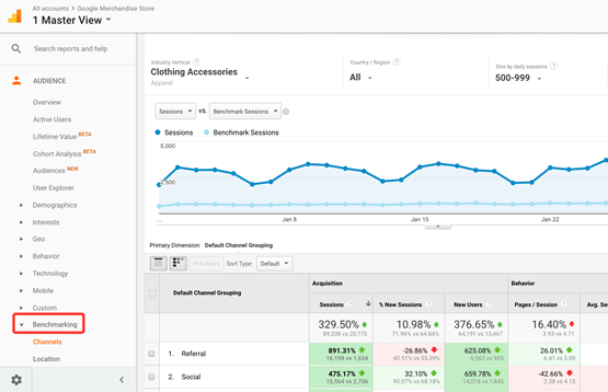 Google Analytics Benchmarketing Report