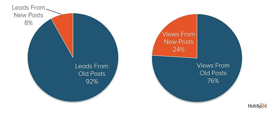 HubSpot Statistics on Optimized Content