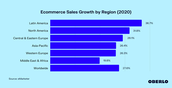 Oberlo: Ecommerce Growth Rate