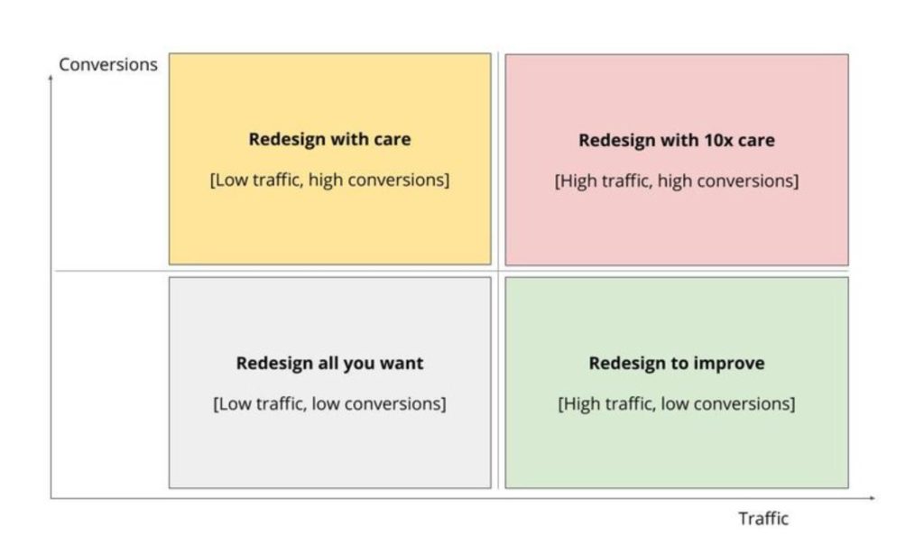Relationship Between Traffic and Conversions