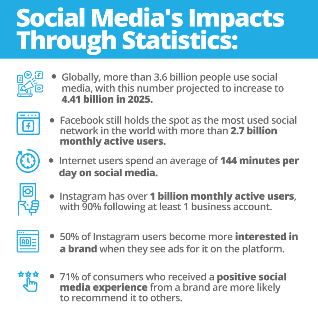 Social Media's Impacts Through Statistics: