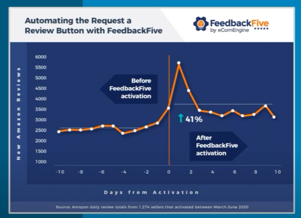 Amazon-approved software FeedbackFive improves review results by automating the Request a Review button