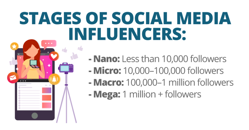 Stages of Influencer Marketing 