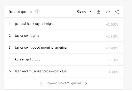 Google Trends: Breakout Queries 