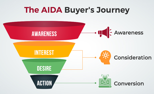 The AIDA Buyer's Journey