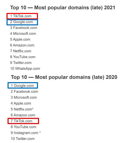 TikTok vs Google: Top Domain