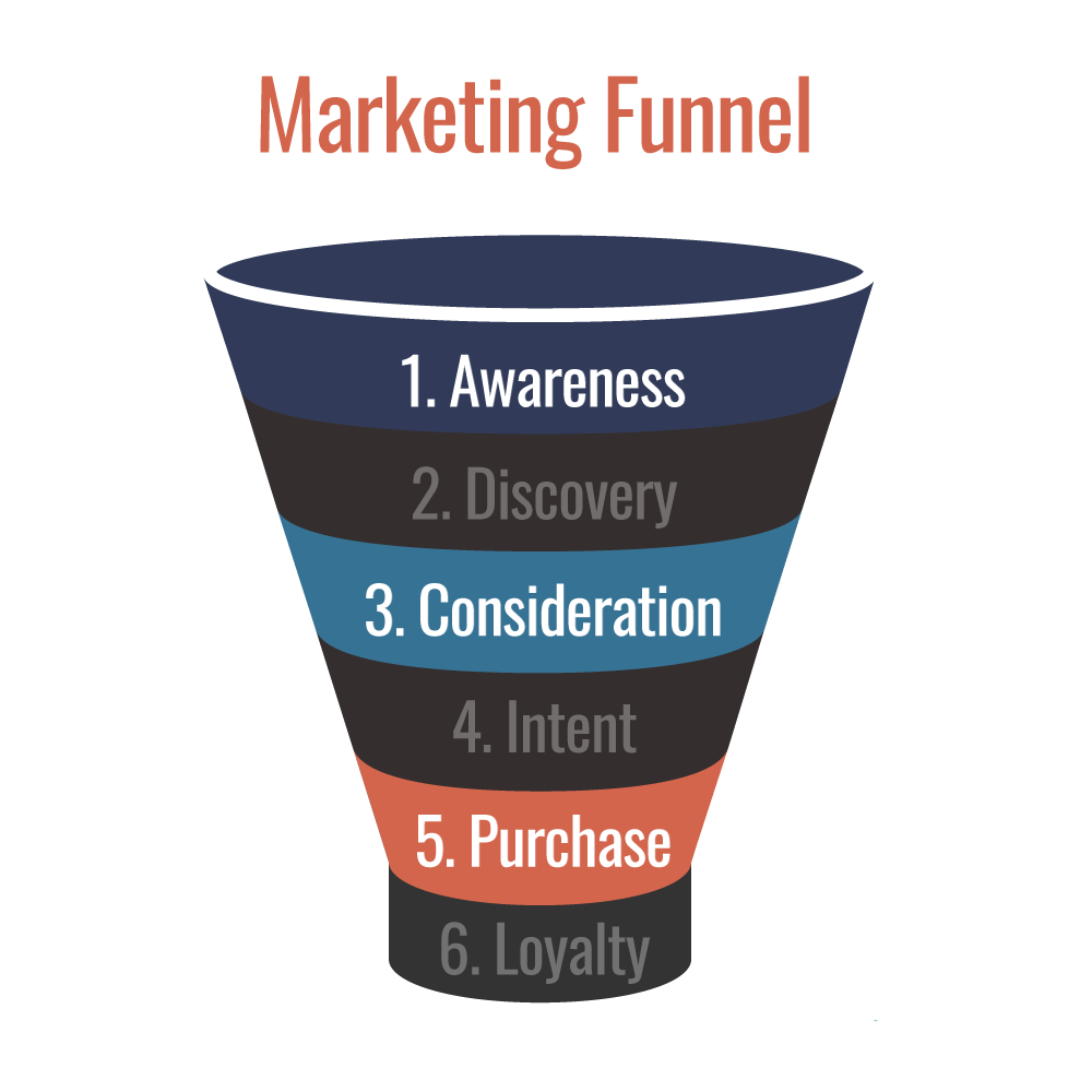 Awareness, Consideration, and Purchase Stages of the Marketing Funnel