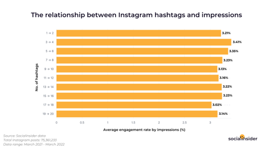Hashtags and Impressions Correlation
