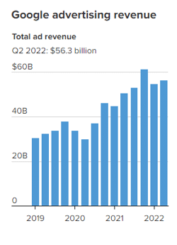 Google Advertising Revenue