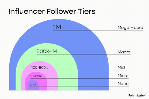 Tiers of Influencer Followers from Later