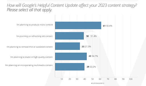 How will Google's Helpful Content Update affect your 2023 content strategy? 