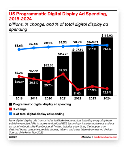 US Programmatic Digital Display Ad Spending 