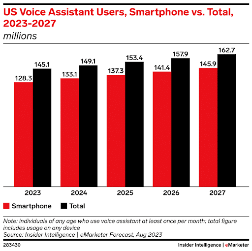 Projected Number of Voice Assistant Users
