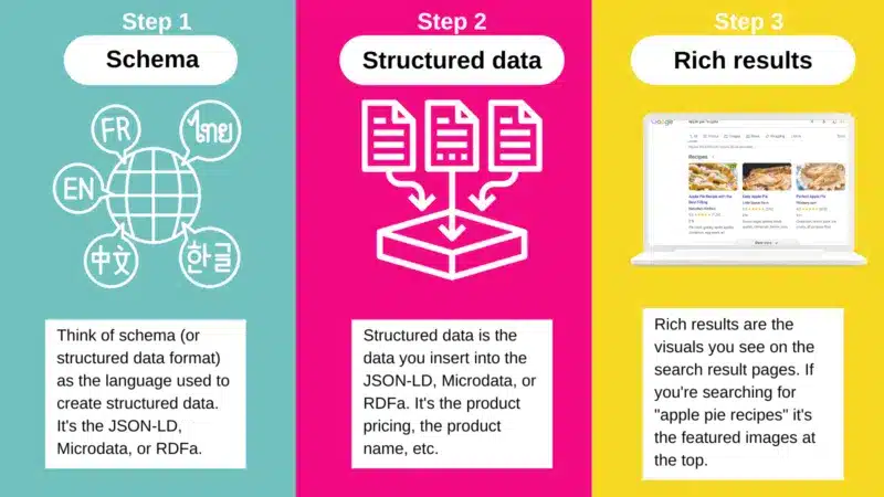 Schema vs. Structured Data vs. Rich Results