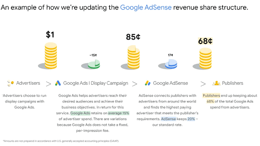 AdSense Changes Revenue Structure
