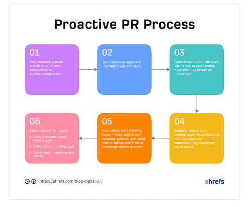 Follow a Proactive Digital PR Approach