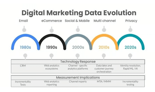 Digital Marketing Evolution