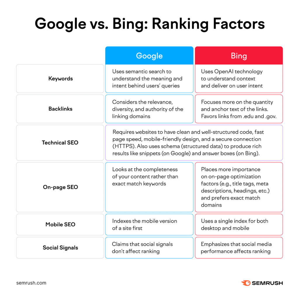 Bing vs Google Ranking Factors