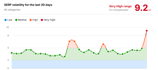 SERP Volatility for the Last 30 Days