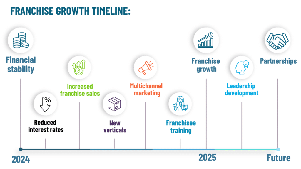 Key Franchise Industry Trends to Watch in 2026