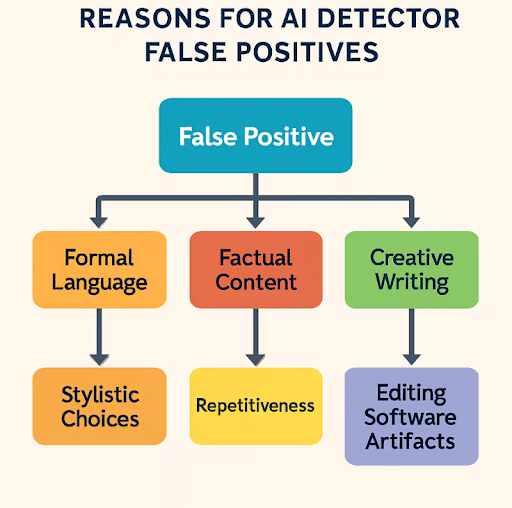 Reasons-for-false-positives-in-AI-generated-content-marketing