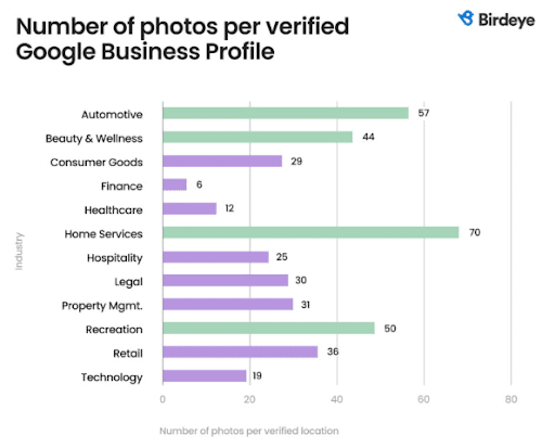 The-number-of-photos-for-each-location-per-industry-profile