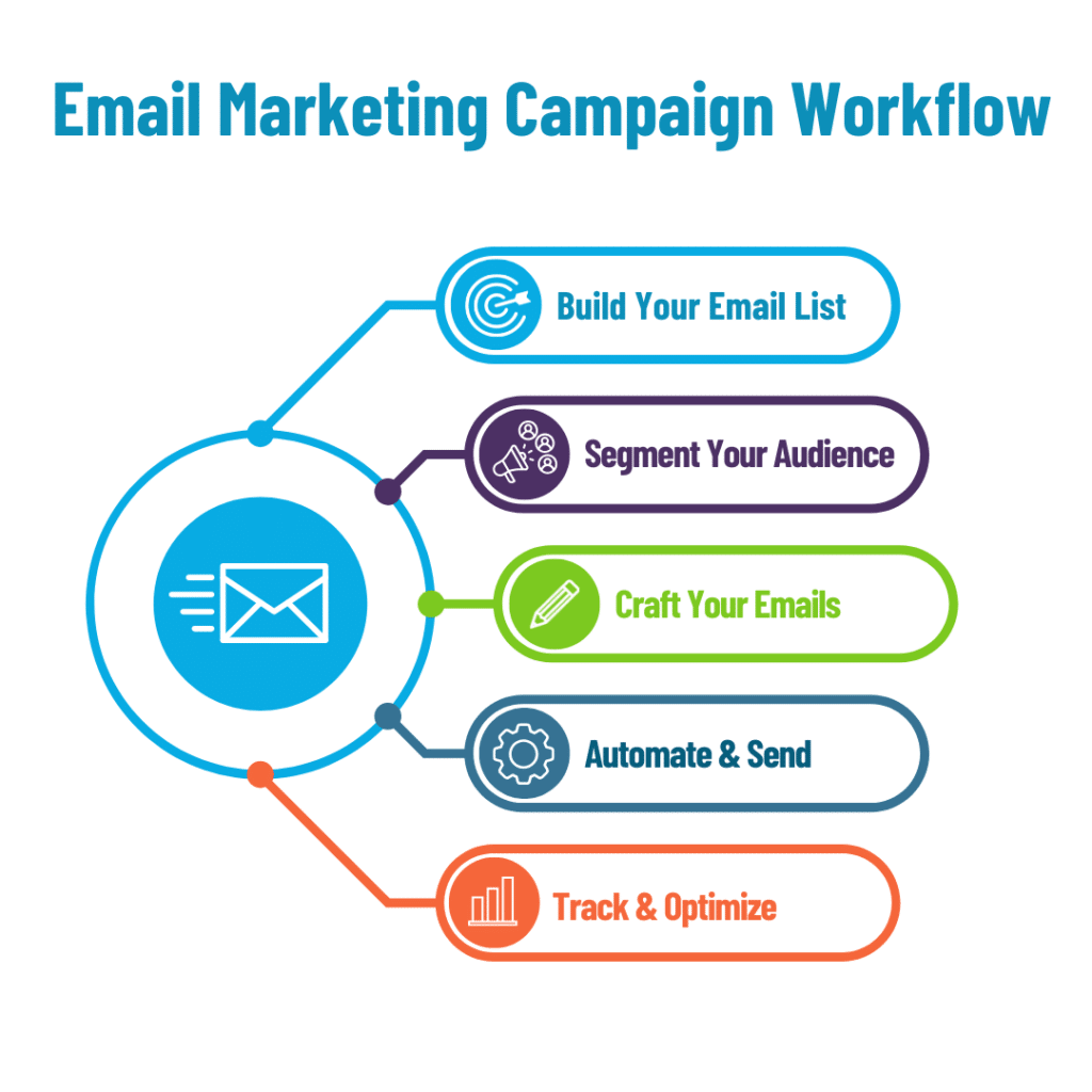 Building B2B Email Marketing Campaigns That Work
