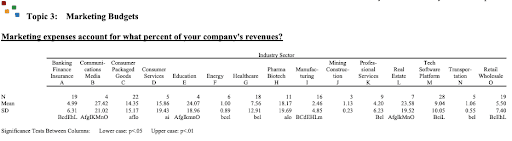 Average-marketing-budget-by-industry-based-on-its-percentage-of-revenue