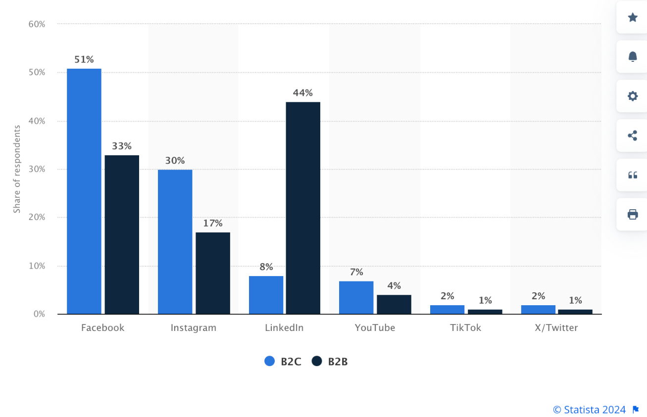 A-comparison-of-social-platform-popularity-for-the-business-market-vs.-consumer-market