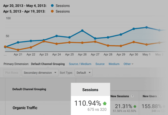 Brian-Dean-yielded-a-110-increase-in-traffic-with-the-SEO-skyscraper-technique