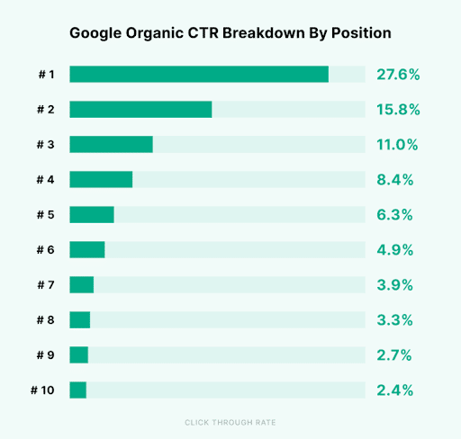 Landscaper-SEO-click-through-rates-for-each-position