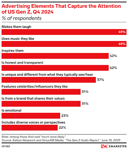 49-of-Gen-Z-Consumers-Value-Humo