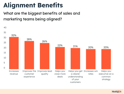 Benefits-of-sales-and-marketing-alignment