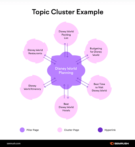 Content-clusters-help-build-topical-authority-SEO.