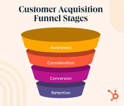 Customer-Acquisition-Funnel-Stages