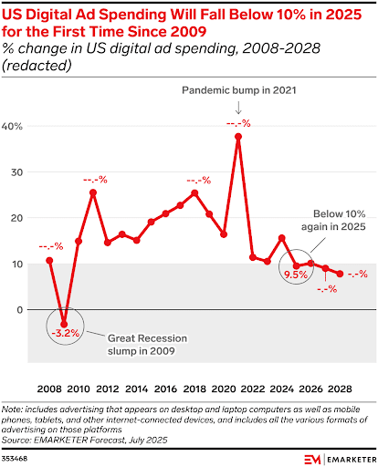 Digital-Ad-Spend-is-Dow