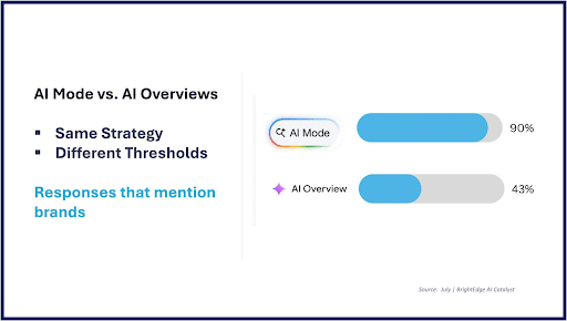Googles-AI-Mode-is-Dominated-by-Brands