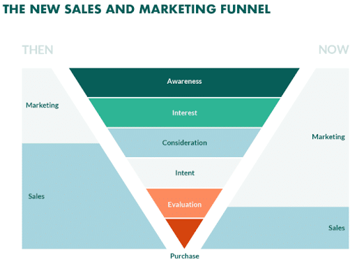 How-aligning-sales-and-marketing-works-today