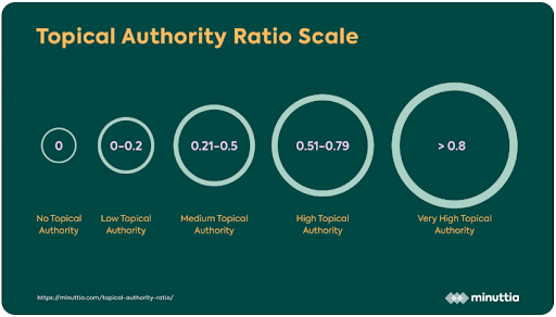 Measuring-the-topical-authority-ratio-is-one-method-of-keeping-track-of-your-progress