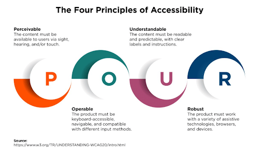 W3C’s Four Principles of Accessibility