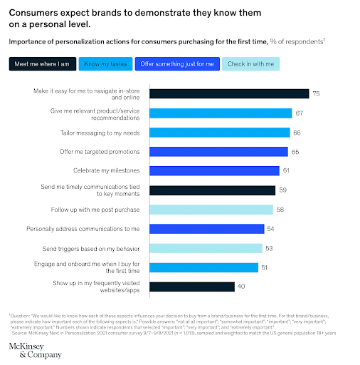 Ways-to-increase-customer-retention-through-personalized-actions