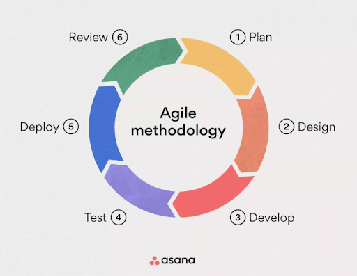 Agile-methodology-in-project-management