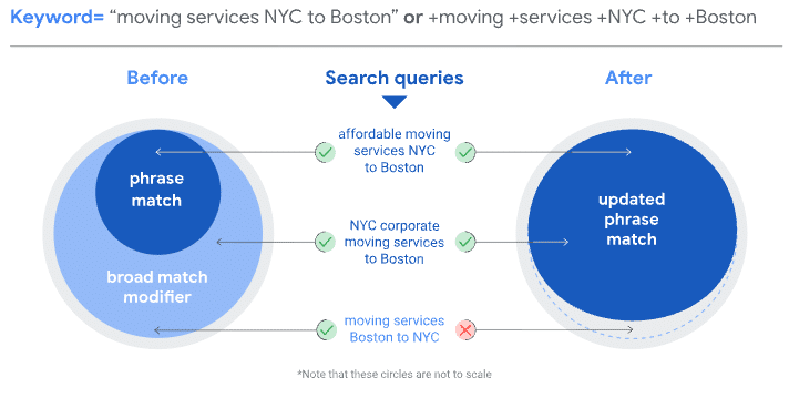 Before-and-After-Google-Ads-Broad-Match-Modifier