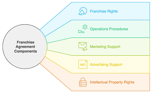 Elements-of-a-Franchise-Agreement