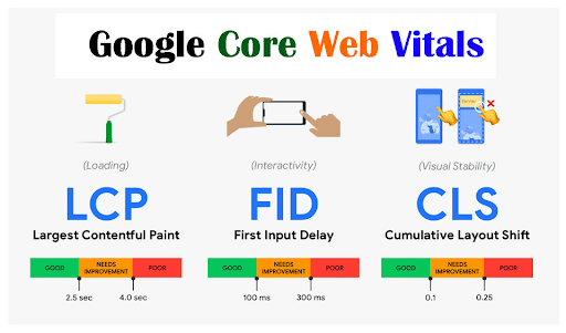 Every-Major-Content-Management-Platform-Improves-on-Googles-Core-Web-Vitals
