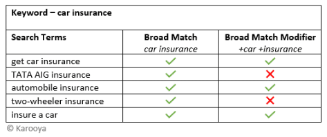 Example-of-Google-Broad-Match-Modifier-Terms