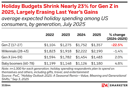 Gen-Z-Expected-to-Spend-22.5-Less-This-Holiday-Season