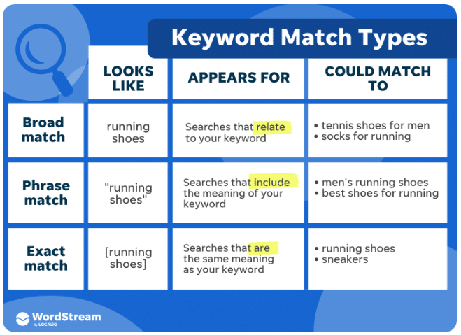 Google-Ads-Keyword-Match-Types