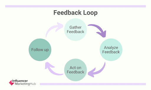 Lead-feedback-loop-example